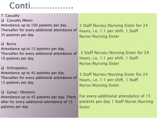 7. Casualty
 Casualty (Main)
Attendance up to 100 patients per day.
Thereafter for every additional attendance of
35 patients per day
 Burns
Attendance up to 15 patients per day.
Thereafter for every additional attendance of
10 patients per day
 Orthopedics
Attendance up to 45 patients per day.
Thereafter for every additional attendance of
15 patients per day
 Gynae/ Obstetric
Attendance up to 45 patients per day. There
after for every additional attendance of 15
patients per day
3 Staff Nurses/Nursing Sister for 24
hours, i.e. 1:1 per shift. 1 Staff
Nurse/Nursing Sister
3 Staff Nurses/Nursing Sister for 24
hours, i.e. 1:1 per shift. 1 Staff
Nurse/Nursing Sister
3 Staff Nurses/Nursing Sister for 24
hours, i.e. 1:1 per shift. 1 Staff
Nurse/Nursing Sister
For every additional attendance of 15
patients per day 1 Staff Nurse/Nursing
Sister
 