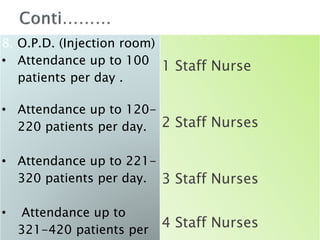 8. O.P.D. (Injection room)
• Attendance up to 100
patients per day .
• Attendance up to 120-
220 patients per day.
• Attendance up to 221-
320 patients per day.
• Attendance up to
321-420 patients per
1 Staff Nurse
2 Staff Nurses
3 Staff Nurses
4 Staff Nurses
 