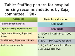 Categories Basis for calculation
Nursing Superintendent 1:200 beds
Deputy Nursing Superintendent 1:300 beds
Department Nursing Supervisor/
Sisters
7:1000 + l Additional 1000
beds
Ward Nursing Supervisors/Sisters 8:200 + 30% Leave reserve
Staff Nurses for wards 1:3 (or 1:9 for each shift) +
30% Leave Reserve
 