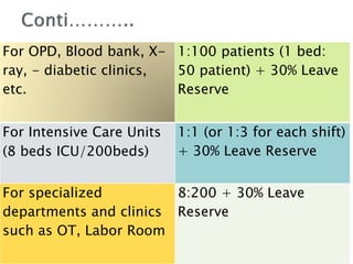 For OPD, Blood bank, X-
ray, - diabetic clinics,
etc.
1:100 patients (1 bed:
50 patient) + 30% Leave
Reserve
For Intensive Care Units
(8 beds ICU/200beds)
1:1 (or 1:3 for each shift)
+ 30% Leave Reserve
For specialized
departments and clinics
such as OT, Labor Room
8:200 + 30% Leave
Reserve
 