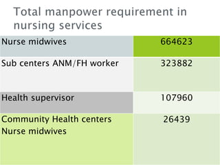 Nurse midwives 664623
Sub centers ANM/FH worker 323882
Health supervisor 107960
Community Health centers
Nurse midwives
26439
 