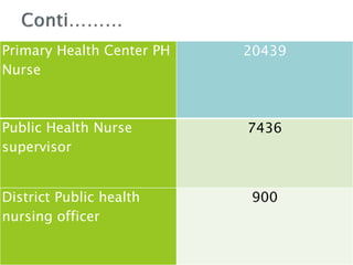Primary Health Center PH
Nurse
20439
Public Health Nurse
supervisor
7436
District Public health
nursing officer
900
 