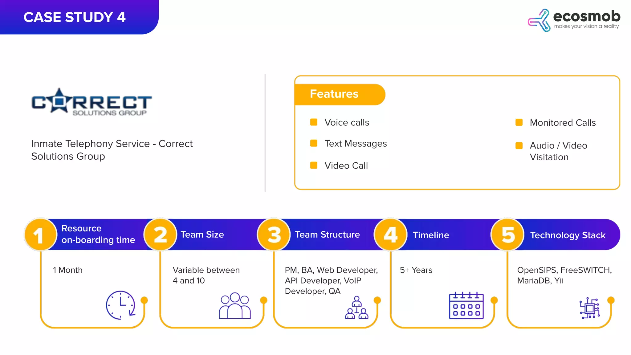 CASE STUDY 4
Inmate Telephony Service - Correct
Solutions Group
Features
Voice calls
Text Messages
Resource
on-boarding time
Team Size Team Structure Timeline Technology Stack
1 Month Variable between
4 and 10
PM, BA, Web Developer,
API Developer, VoIP
Developer, QA
5+ Years OpenSIPS, FreeSWITCH,
MariaDB, Yii
Monitored Calls
Audio / Video
Visitation
Video Call
 