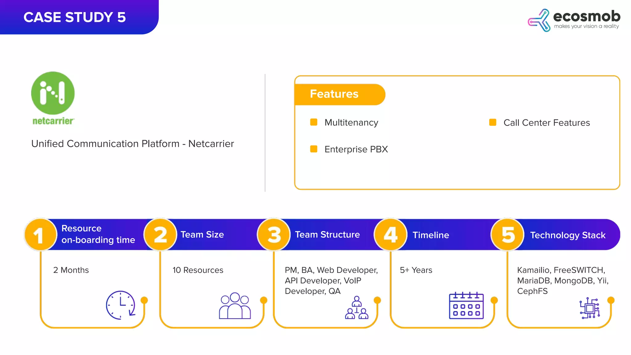 CASE STUDY 5
Uniﬁed Communication Platform - Netcarrier
Features
Multitenancy
Enterprise PBX
Resource
on-boarding time
Team Size Team Structure Timeline Technology Stack
2 Months 10 Resources PM, BA, Web Developer,
API Developer, VoIP
Developer, QA
5+ Years Kamailio, FreeSWITCH,
MariaDB, MongoDB, Yii,
CephFS
Call Center Features
 