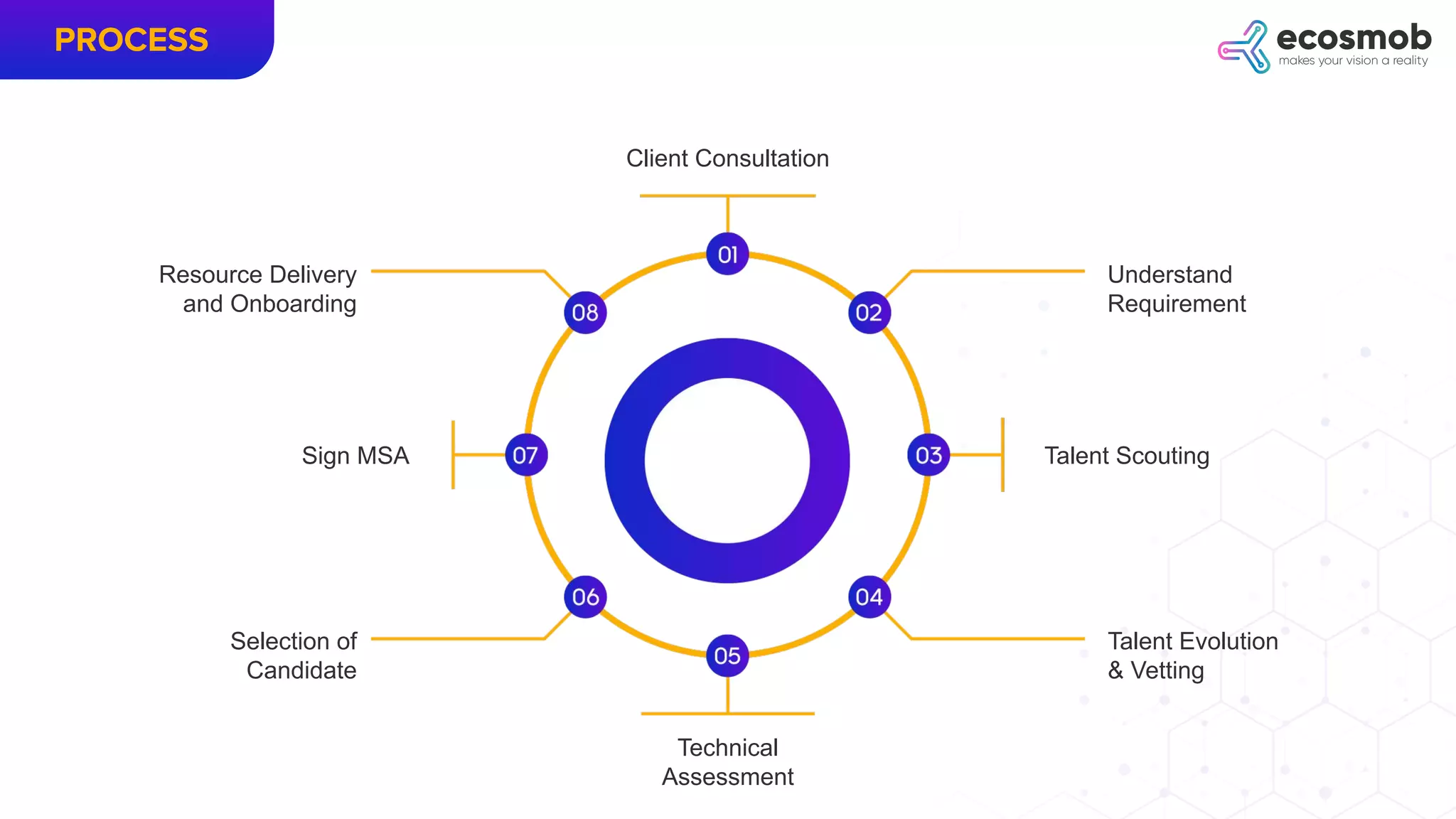 PROCESS
Client Consultation
Understand
Requirement
Talent Scouting
Talent Evolution
& Vetting
Resource Delivery
and Onboarding
Sign MSA
Selection of
Candidate
Technical
Assessment
 