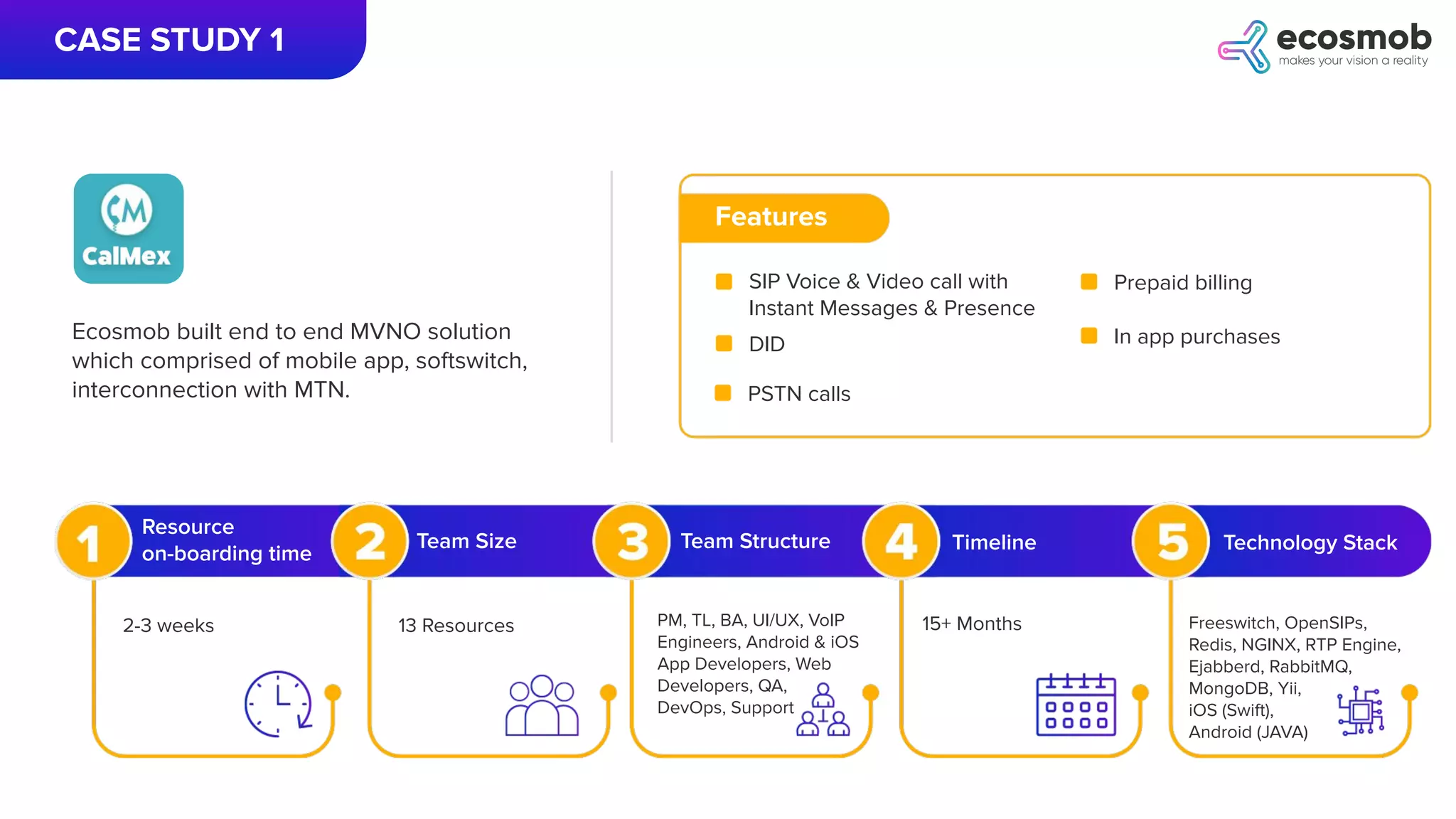 CASE STUDY 1
Ecosmob built end to end MVNO solution
which comprised of mobile app, softswitch,
interconnection with MTN.
Features
SIP Voice & Video call with
Instant Messages & Presence
DID
PSTN calls
Prepaid billing
In app purchases
Resource
on-boarding time
Team Size Team Structure Timeline Technology Stack
2-3 weeks 13 Resources PM, TL, BA, UI/UX, VoIP
Engineers, Android & iOS
App Developers, Web
Developers, QA,
DevOps, Support
15+ Months Freeswitch, OpenSIPs,
Redis, NGINX, RTP Engine,
Ejabberd, RabbitMQ,
MongoDB, Yii,
iOS (Swift),
Android (JAVA)
 
