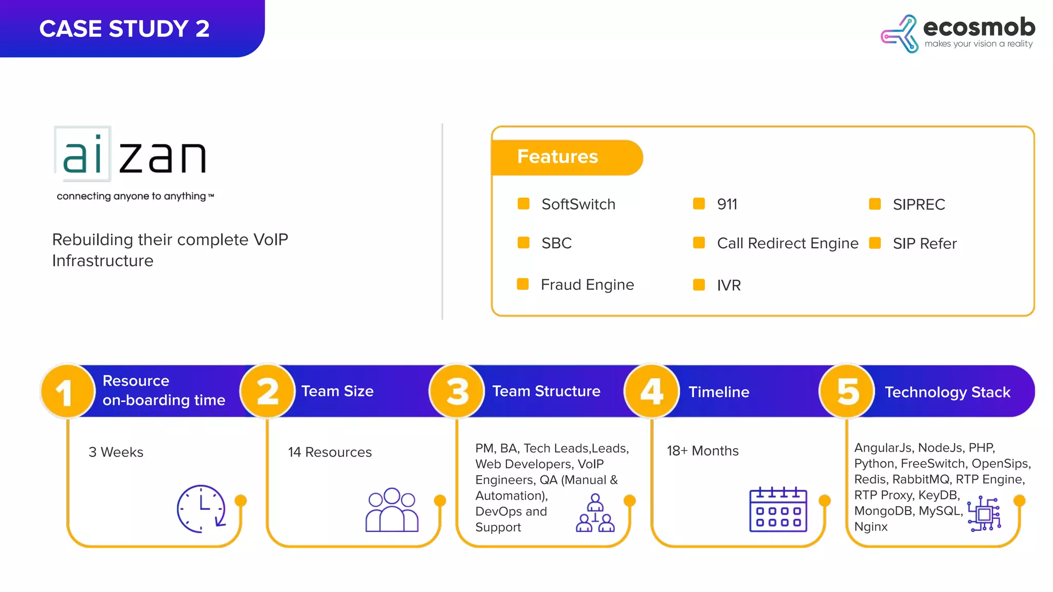 CASE STUDY 2
Rebuilding their complete VoIP
Infrastructure
Features
SoftSwitch
SBC
Fraud Engine
911
Call Redirect Engine
Resource
on-boarding time
Team Size Team Structure Timeline Technology Stack
3 Weeks 14 Resources PM, BA, Tech Leads,Leads,
Web Developers, VoIP
Engineers, QA (Manual &
Automation),
DevOps and
Support
18+ Months AngularJs, NodeJs, PHP,
Python, FreeSwitch, OpenSips,
Redis, RabbitMQ, RTP Engine,
RTP Proxy, KeyDB,
MongoDB, MySQL,
Nginx
SIPREC
SIP Refer
IVR
 