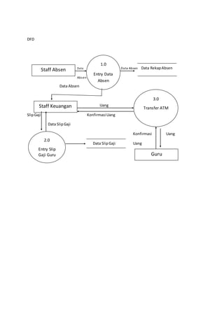 DFD
Data Data Absen Data RekapAbsen
Absen
Data Absen
Uang
SlipGaji Konfirmasi Uang
Data SlipGaji
Konfirmasi Uang
Data SlipGaji Uang
Staff Absen
1.0
Entry Data
Absen
Staff Keuangan
3.0
Transfer ATM
2.0
Entry Slip
Gaji Guru Guru
 