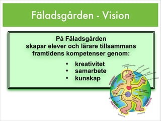 Fäladsgården - Vision
!
På Fäladsgården
skapar elever och lärare tillsammans
framtidens kompetenser genom:
• kreativitet
• samarbete
• kunskap
!
 