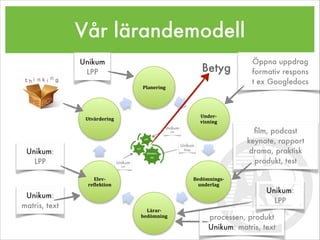 Vår lärandemodell
Planering)
Under,
visning)
Bedömnings,
underlag)
Lärar,
bedömning)
Elev,
re7lektion)
Utvärdering)
Unikum
LPP
Öppna uppdrag
formativ respons
t ex Googledocs
ﬁlm, podcast
keynote, rapport
drama, praktisk
produkt, test
processen, produkt
Unikum: matris, text
Unikum:
matris, text
Unikum:
LPP
Unikum:
LPP
Betyg
 