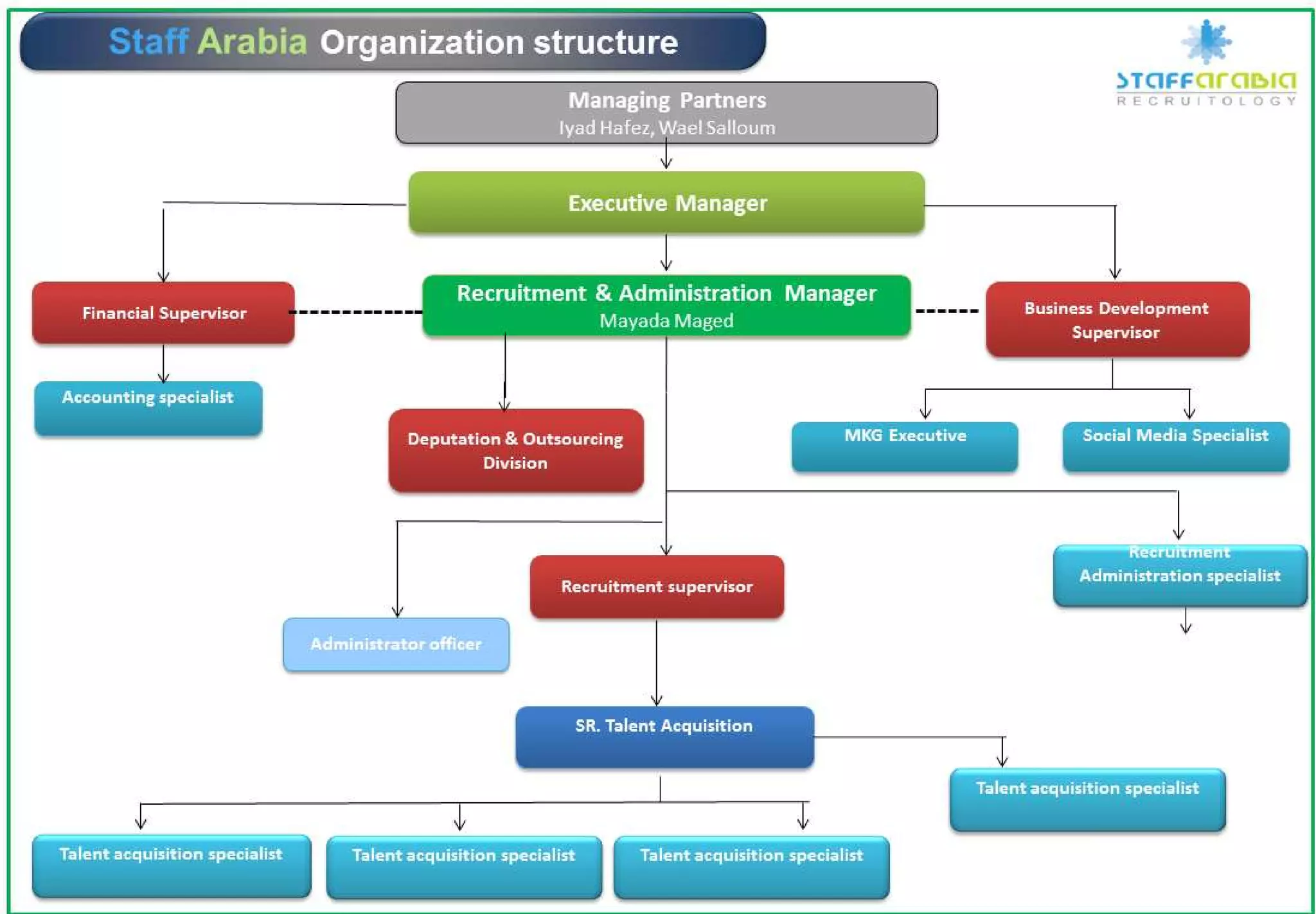 Staff arabia staffing pofile 2016