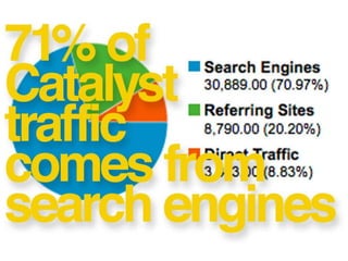 71% of Catalyst traffic comes from search engines