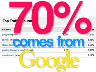 70% comes from Google