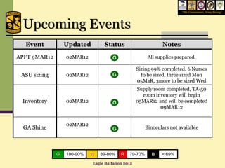 “We Commission, Army Strong”




 Upcoming Events
  Event           Updated        Status                       Notes

APFT 9MAR12       02MAR12             G                 All supplies prepared.

                                                   Sizing 99% completed. 6 Nurses
 ASU sizing       02MAR12             G              to be sized, three sized Mon
                                                   05MaR, 3more to be sized Wed
                                                   Supply room completed, TA-50
                                                     room inventory will begin
 Inventory        02MAR12             G            05MAR12 and will be completed
                                                             09MAR12


                  02MAR12
  GA Shine                            G                Binoculars not available




              G   100-90%   A   89-80%    R   79-70%      B   < 69%

                            Eagle Battalion 2012
 
