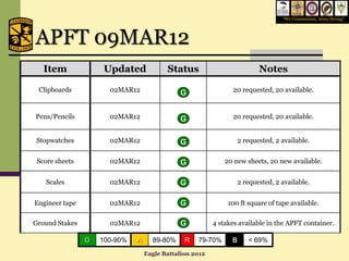 “We Commission, Army Strong”




APFT 09MAR12
   Item              Updated             Status                           Notes

 Clipboards           02MAR12                G                 20 requested, 20 available.


Pens/Pencils          02MAR12                G                 20 requested, 20 available.


Stopwatches           02MAR12                G                     2 requested, 2 available.


 Score sheets         02MAR12                G               20 new sheets, 20 new available.


   Scales             02MAR12                G                     2 requested, 2 available.


Engineer tape         02MAR12                G                100 ft square of tape available.

Ground Stakes         02MAR12                G           4 stakes available in the APFT container.

                G   100-90%   A     89-80%     R   79-70%      B      < 69%
                                  Eagle Battalion 2012
 