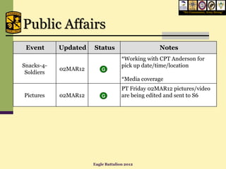 “We Commission, Army Strong”




Public Affairs
 Event      Updated   Status                     Notes
                                    *Working with CPT Anderson for
Snacks-4-                           pick up date/time/location
            02MAR12       A
                          G
 Soldiers
                                    *Media coverage
                                    PT Friday 02MAR12 pictures/video
Pictures    02MAR12       G         are being edited and sent to S6




                      Eagle Battalion 2012
 