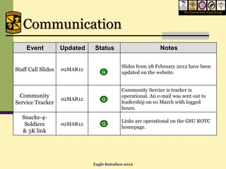 “We Commission, Army Strong”




   Communication
    Event           Updated   Status                         Notes

                                            Slides from 28 February 2012 have been
Staff Call Slides   02MAR12        G
                                            updated on the website.


                                            Community Service is tracker is
 Community                                  operational. An e-mail was sent out to
                    02MAR12        G
Service Tracker                             leadership on 01 March with logged
                                            hours.
   Snacks-4-
                                            Links are operational on the GSU ROTC
    Soldiers        02MAR12       G
                                            homepage.
   & 5K link




                              Eagle Battalion 2012
 