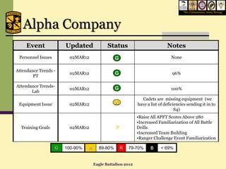“We Commission, Army Strong”




   Alpha Company
     Event              Updated              Status                          Notes
 Personnel Issues        02MAR12                 G                              None


Attendance Trends -
                         02MAR12                 G                              96%
        PT

Attendance Trends-
                         02MAR12                 G                             100%
       Lab
                                                               Cadets are missing equipment (we
 Equipment Issue         02MAR12                 A           have a list of deficiencies sending it in to
                                                                                  S4)
                                                             •Raise All APFT Scores Above 280
                                                             •Increased Familiarization of All Battle
  Training Goals         02MAR12                 P           Drills
                                                             •Increased Team Building
                                                             •Ranger Challenge Event Familiarization

                    G   100-90%   A     89-80%       R   79-70%     B     < 69%


                                      Eagle Battalion 2012
 