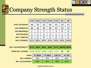 “We Commission, Army Strong”




Company Strength Status
                       A CO    B CO    C CO   D CO     E CO     RC      NS

    TOTAL ON ROSTER     48 29 33 36 35 20 12
      AVG PRESENT(S)    46 26 29 30 32 19 12
      AVG ABSENSE(S)    1   2   2   2   3   0    0
       AVG EXCUSE(S)    1   2   2   3   1   1    0
      AVG % TARDY(S)    0   0   0   0   0   0    0
      AVG % PRESENT    95% 88% 89% 83% 90% 96% 100%

AVG % ACCOUNTABILITY   97% 94% 94% 90% 91% 100% 100%
  PRIOR WK % CHANGE +0.16% +0.22% +5.08% +1.66% +3.54           0%      0%

                  EVENT       PT MON     PT WED        LAB TR        PT FRI
           BN % PRESENT        92%        93%           94%           82%
       BN % ACCOUNTABLE        94%        95%           98%           91%

                                Eagle Battalion 2012
 