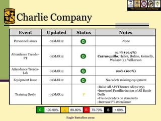 “We Commission, Army Strong”




   Charlie Company
     Event              Updated              Status                          Notes
 Personnel Issues        02MAR12                 G                             None


                                                                       92.7% (97.9%)
Attendance Trends -
                         02MAR12                 G           Carrasquillo, Heller, Hulme, Kennelly,
        PT
                                                                    Wallace (2), Wilkerson

Attendance Trends-
                         02MAR12                 G                        100% (100%)
       Lab

 Equipment Issue         02MAR12                 G                 No cadets missing equipment

                                                             •Raise All APFT Scores Above 250
                                                             •Increased Familiarization of All Battle
  Training Goals         02MAR12                 P           Drills
                                                             •Trained cadets on standards
                                                             •Increase PT attendance

                    G   100-90%   A     89-80%       R   79-70%     B    < 69%

                                      Eagle Battalion 2012
 