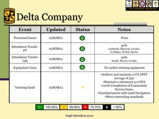 “We Commission, Army Strong”




   Delta Company
     Event              Updated              Status                           Notes
 Personnel Issues        02MAR12                 G                               None

Attendance Trends -                                                              90%
                         02MAR12                 G                     (2)Smith, Sherrod, Crosby,
        PT                                                              (1) Baker, Welch, Horne
Attendance Trends-                                                               90%
                         02MAR12                 G
       Lab                                                               Smith, Rivers, Crosby

 Equipment Issue         02MAR12                 G                No cadets missing equipment

                                                               •Achieve and maintain a CO APFT
                                                                         average of 250
                                                                •Maintain a minimum 3.0 GPA
                                                               •100% Completion of Community
  Training Goals         02MAR12                 P
                                                                         Service hours
                                                             •Familiarization with Land Navigation
                                                                  •Meet contracting standards


                    G   100-90%   A     89-80%       R   79-70%    B      < 69%

                                      Eagle Battalion 2012
 