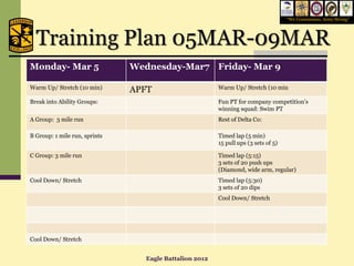 “We Commission, Army Strong”




  Training Plan 05MAR-09MAR
Monday- Mar 5                  Wednesday-Mar7 Friday- Mar 9

Warm Up/ Stretch (10 min)      APFT                      Warm Up/ Stretch (10 min

Break into Ability Groups:                               Fun PT for company competition’s
                                                         winning squad: Swim PT
A Group: 3 mile run                                      Rest of Delta Co:

B Group: 1 mile run, sprints                             Timed lap (5 min)
                                                         15 pull ups (3 sets of 5)

C Group: 3 mile run                                      Timed lap (5:15)
                                                         3 sets of 20 push ups
                                                         (Diamond, wide arm, regular)
Cool Down/ Stretch                                       Timed lap (5:30)
                                                         3 sets of 20 dips
                                                         Cool Down/ Stretch




Cool Down/ Stretch


                                  Eagle Battalion 2012
 