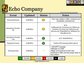 “We Commission, Army Strong”




   Echo Company
     Event               Updated             Status                         Notes
                                                             Train new cadets in D&C, Customs and
 Personnel Issues         02MAR12               A                   Courtesies, and land nav

                                                                              87%
                                                A            LaRhonde (6), Carraway (2), Dillon (4),
Attendance Trends -
                          02MAR12               A              Gardner (2), Gose (2), Ontiveros (3),
        PT
                                                             Stevens (4), Wakefield (5), Williams (2),
                                                                          Woodberry (1)

Attendance Trends-
                          02MAR12                G                     97% Wakefield (1)
       Lab

 Equipment Issue          02MAR12                G              Cadets still missing leather gloves

                                                             • 250 APFT average
                                                             •Maintain 3.2 GPA
  Training Goals          02MAR12                P           •Begin and continue to train new
                                                             freshmen in D&C and the proper wear of
                                                             the uniform

                    G   100-90%   A    89-80%     R   79-70%      B     < 69%
                                      Eagle Battalion 2012
 