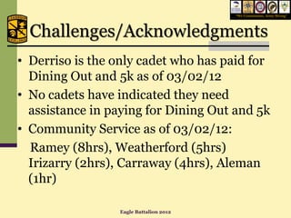 “We Commission, Army Strong”




  Challenges/Acknowledgments
• Derriso is the only cadet who has paid for
  Dining Out and 5k as of 03/02/12
• No cadets have indicated they need
  assistance in paying for Dining Out and 5k
• Community Service as of 03/02/12:
  Ramey (8hrs), Weatherford (5hrs)
  Irizarry (2hrs), Carraway (4hrs), Aleman
  (1hr)

                 Eagle Battalion 2012
 