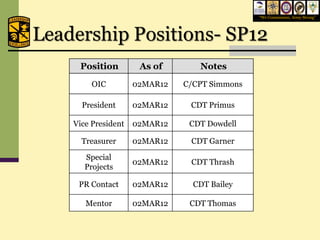 “We Commission, Army Strong”




Leadership Positions- SP12
     Position         As of       Notes
         OIC         02MAR12   C/CPT Simmons

      President      02MAR12    CDT Primus

    Vice President   02MAR12    CDT Dowdell

      Treasurer      02MAR12    CDT Garner

       Special
                     02MAR12    CDT Thrash
       Projects

     PR Contact      02MAR12     CDT Bailey

       Mentor        02MAR12    CDT Thomas
 