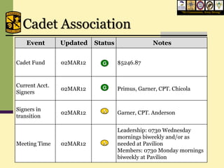 “We Commission, Army Strong”




  Cadet Association
    Event       Updated   Status                Notes


Cadet Fund      02MAR12     G      $5246.87



Current Acct.
                02MAR12     G      Primus, Garner, CPT. Chicola
Signers


Signers in                  A
                02MAR12            Garner, CPT. Anderson
transition

                                   Leadership: 0730 Wednesday
                                   mornings biweekly and/or as
Meeting Time    02MAR12     A      needed at Pavilion
                                   Members: 0730 Monday mornings
                                   biweekly at Pavilion
 