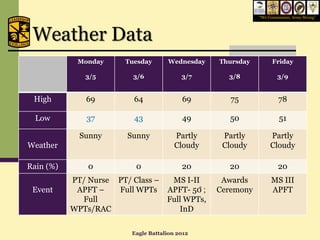 “We Commission, Army Strong”




 Weather Data
            Monday     Tuesday       Wednesday   Thursday         Friday

              3/5        3/6              3/7      3/8              3/9


 High         69          64              69        75               78

  Low         37          43              49       50                51

             Sunny      Sunny           Partly    Partly         Partly
Weather                                 Cloudy    Cloudy         Cloudy

Rain (%)       0          0               20       20                20
           PT/ Nurse PT/ Class –  MS I-II         Awards         MS III
 Event      APFT –   Full WPTs APFT- 50̊ ;       Ceremony        APFT
             Full                Full WPTs,
           WPTs/RAC                 InD

                         Eagle Battalion 2012
 