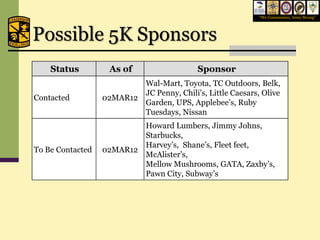 “We Commission, Army Strong”




Possible 5K Sponsors
    Status         As of                   Sponsor
                          Wal-Mart, Toyota, TC Outdoors, Belk,
                          JC Penny, Chili's, Little Caesars, Olive
Contacted         02MAR12
                          Garden, UPS, Applebee’s, Ruby
                          Tuesdays, Nissan
                          Howard Lumbers, Jimmy Johns,
                          Starbucks,
                          Harvey’s, Shane’s, Fleet feet,
To Be Contacted   02MAR12
                          McAlister’s,
                          Mellow Mushrooms, GATA, Zaxby’s,
                          Pawn City, Subway’s
 