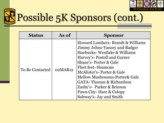 “We Commission, Army Strong”




Possible 5K Sponsors (cont.)
   Status          As of                Sponsor
                          Howard Lumbers- Brandt & Williams
                          Jimmy Johns-Yancey and Badger
                          Starbucks- Westlake & Williams
                          Harvey’s- Postell and Garner
                          Shane’s- Porter & Gale
                          Fleet feet- Simmons
To Be Contacted   02MAR12
                          McAlister’s- Porter & Gale
                          Mellow Mushrooms-Porter& Gale
                          GATA- Thomas & Richardson
                          Zaxby’s- Parker & Brinson
                          Pawn City- Hare & Colopy
                          Subway’s- Jay and Smith
 