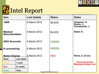 “We Commission, Army Strong”




        Intel Report
Item                   Last Update           Status      Notes

104R                   6 March 2012          BLACK       Chapman, H.
                                                         Rivers, J.
                                                         Carrasquillo, J.

Medical                6 March 2012          BLACK       Basel, K.
Documentation

AKO Accounts           6 March 2012          GREEN

In processing          6 March 2012          GREEN


Name Change            6 March 2012          RED         Rome, Z. (A Co)
Black     Just added
Amber     1 week                                           Check board for
                                                         Missing Contact List
Red       2+ weeks
Green     Clear
                                  Eagle Battalion 2012
 