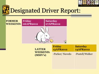 “We Commission, Army Strong”




  Designated Driver Report:
FORMER   Friday      Saturday
WEEKEND: 06APR2012   07APR2012




                           Friday            Saturday
                LATTER     13APR2012         14APR2012
                WEEKEND:
                (MSIV’s)   -Parker/ Navedo   -Postell/Walker
 