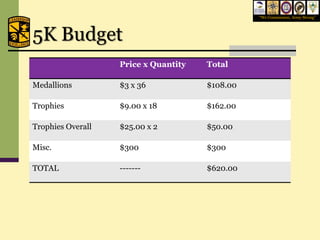 “We Commission, Army Strong”




5K Budget
                   Price x Quantity   Total

Medallions         $3 x 36            $108.00

Trophies           $9.00 x 18         $162.00

Trophies Overall   $25.00 x 2         $50.00

Misc.              $300               $300

TOTAL              -------            $620.00
 