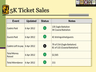 “We Commission, Army Strong”




5K Ticket Sales
 