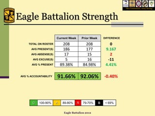 “We Commission, Army Strong”




Eagle Battalion Strength

                        Current Week       Prior Week       DIFFERENCE

      TOTAL ON ROSTER        208            208                0
       AVG PRESENT(S)        186            177              9.167
       AVG ABSENSE(S)         17             15                2
        AVG EXCUSE(S)          5             16               -11
        AVG % PRESENT       89.38%         84.98%            4.41%

 AVG % ACCOUNTABILITY   91.66% 92.06%                       -0.40%




        G   100-90%     A    89-80%    R   79-70%       B    < 69%


                             Eagle Battalion 2012
 
