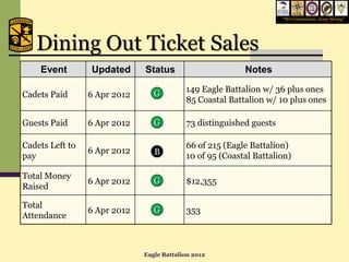 “We Commission, Army Strong”




   Dining Out Ticket Sales
    Event        Updated      Status                      Notes

                                 G         149 Eagle Battalion w/ 36 plus ones
Cadets Paid      6 Apr 2012
                                           85 Coastal Battalion w/ 10 plus ones

Guests Paid      6 Apr 2012      G         73 distinguished guests

Cadets Left to                             66 of 215 (Eagle Battalion)
                 6 Apr 2012      B
pay                                        10 of 95 (Coastal Battalion)

Total Money
                 6 Apr 2012      G         $12,355
Raised

Total
                 6 Apr 2012      G         353
Attendance



                              Eagle Battalion 2012
 