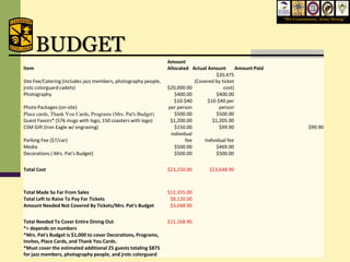 “We Commission, Army Strong”




       BUDGET
                                                                Amount
Item                                                            Allocated Actual Amount        Amount Paid
                                                                                      $20,475
Site Fee/Catering (includes jazz members, photography people,               (Covered by ticket
jrotc colorguard cadets)                                        $20,000.00               cost)
Photography                                                        $400.00            $400.00
                                                                   $10-$40       $10-$40 per
Photo Packages (on-site)                                        per person             person
Place cards, Thank You Cards, Programs (Mrs. Pat's Budget)         $500.00            $500.00
Guest Favors* (576 mugs with logo, 150 coasters with logo)       $1,200.00         $1,205.00
CSM Gift (Iron Eagle w/ engraving)                                 $150.00             $99.90                           $99.90
                                                                 individual
Parking Fee ($7/car)                                                    fee     individual fee
Media                                                              $500.00            $469.00
Decorations ( Mrs. Pat's Budget)                                   $500.00            $500.00


Total Cost                                                      $23,250.00        $23,648.90



Total Made So Far From Sales                                    $12,355.00
Total Left to Raise To Pay For Tickets                           $8,120.00
Amount Needed Not Covered By Tickets/Mrs. Pat's Budget           $3,048.90


Total Needed To Cover Entire Dining Out                         $11,168.90
*= depends on numbers
*Mrs. Pat's Budget is $1,000 to cover Decorations, Programs,
Invites, Place Cards, and Thank You Cards.
*Must cover the estimated additional 25 guests totaling $875
for jazz members, photography people, and jrotc colorguard
 
