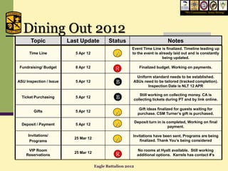 “We Commission, Army Strong”




  Dining Out 2012
       Topic             Last Update          Status                            Notes
                                                          Event Time Line is finalized. Timeline leading up
      Time Line            5 Apr 12              A        to the event is already laid out and is constantly
                                                                            being updated.

 Fundraising/ Budget       8 Apr 12                             Finalized budget. Working on payments.

                                                           Uniform standard needs to be established.
ASU Inspection / Issue     5 Apr 12               B       ASUs need to be tailored (tracked completion).
                                                                 Inspection Date is NLT 12 APR

                                                             Still working on collecting money. CA is
  Ticket Purchasing        5 Apr 12               B       collecting tickets during PT and by link online.

                                                                Gift ideas finalized for guests waiting for
        Gifts              5 Apr 12              A             purchase. CSM Turner’s gift is purchased.

  Deposit / Payment        5 Apr 12              A            Deposit turn in is completed, Working on final
                                                                                  payment.

     Invitations/                                         Invitations have been sent. Programs are being
      Programs
                           25 Mar 12             A            finalized. Thank You’s being considered

     VIP Room                                                  No rooms at Hyatt available. Still working
    Reservations
                           25 Mar 12
                                                 R             additional options. Karrels has contact #’s

                                       Eagle Battalion 2012
 