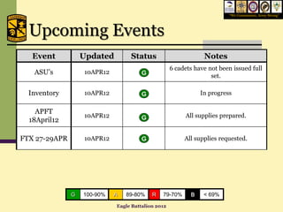 “We Commission, Army Strong”




  Upcoming Events
   Event           Updated        Status                        Notes
                                                    6 cadets have not been issued full
   ASU’s           10APR12             G                           set.

  Inventory        10APR12             G                       In progress

    APFT
                   10APR12             G                 All supplies prepared.
  18April12

FTX 27-29APR       10APR12             G                 All supplies requested.




               G   100-90%   A   89-80%    R   79-70%      B    < 69%

                             Eagle Battalion 2012
 