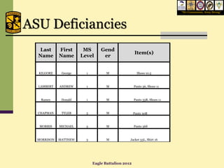 “We Commission, Army Strong”




ASU Deficiancies
  Last       First      MS       Gend
                                                    Item(s)
  Name       Name      Level      er


  KILGORE     George     1          M                 Shoes 10.5



  LAMBERT    ANDREW      1          M               Pants 36, Shoes 11



   Ramey      Donald     1          M               Pants 35R, Shoes 11



  CHAPMAN     TYLER      3          M               Pants 30R



   MORRIS    MICHAEL     3          M               Pants 36S



  MORRISON   MATTHEW     3          M           Jacket 33L, Shirt 16




                             Eagle Battalion 2012
 