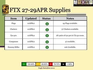 “We Commission, Army Strong”




 FTX 27-29APR Supplies
  Item             Updated        Status                           Notes
   Flags            10APR12            G                     94 Flags available.


  Clackers          10APR12            G                   57 Clackers available.


  Eye pro           10APR12            G             187 pairs of eye pro in TA-50 room.


 Compasses          10APR12            G                         47 available.


Dummy Rifles        10APR12            G                         206 Available.




               G    100-90%   A   89-80%    R   79-70%       B      < 69%

                              Eagle Battalion 2012
 