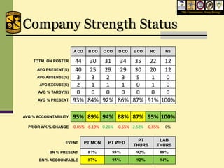 “We Commission, Army Strong”




Company Strength Status
                       A CO    B CO    C CO   D CO   E CO    RC     NS

    TOTAL ON ROSTER     44 30 31 34 35 22 12
      AVG PRESENT(S)    40 25 29 29 30 20 12
      AVG ABSENSE(S)    3   3   2   3   5   1    0
       AVG EXCUSE(S)    2   1   1   1   0   1    0
      AVG % TARDY(S)    0   0   0   0   0   0    0
      AVG % PRESENT    93% 84% 92% 86% 87% 91% 100%

AVG % ACCOUNTABILITY   95% 89% 94% 88% 87% 95% 100%
  PRIOR WK % CHANGE -0.05% -6.19% 0.26% -0.65% 2.58% -0.85%         0%


                                                       PT          LAB
                  EVENT       PT MON     PT WED
                                                     THURS        THURS
           BN % PRESENT        87%        93%         92%          88%
       BN % ACCOUNTABLE        87%        93%         92%          94%
 