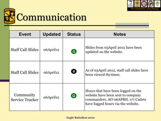 “We Commission, Army Strong”




   Communication
    Event           Updated     Status                         Notes

                                             Slides from 03April 2012 have been
Staff Call Slides   06April12
                                             updated on the website.




                                    B        As of 03April 2012, staff call slides have
Staff Call Slides   06April12
                                             been viewed 89 times.



                                             Hours that have been logged on the
 Community                          G        website have been sent to company
                    06April12
Service Tracker                              commanders. AO 06APRIL 177 Cadets
                                             have logged hours via the website.


                                Eagle Battalion 2012
 