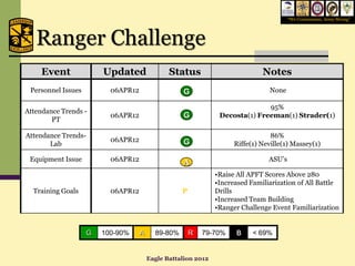 “We Commission, Army Strong”




   Ranger Challenge
     Event              Updated                Status                         Notes
 Personnel Issues         06APR12                  G                             None

                                                                              95%
Attendance Trends -
                          06APR12                  G            Decosta(1) Freeman(1) Strader(1)
        PT

Attendance Trends-                                                               86%
                          06APR12                  G
       Lab                                                           Riffe(1) Neville(1) Massey(1)

 Equipment Issue          06APR12                                               ASU’s
                                                   A
                                                               •Raise All APFT Scores Above 280
                                                               •Increased Familiarization of All Battle
  Training Goals          06APR12                  P           Drills
                                                               •Increased Team Building
                                                               •Ranger Challenge Event Familiarization


                    G   100-90%     A     89-80%       R   79-70%    B     < 69%


                                        Eagle Battalion 2012
 
