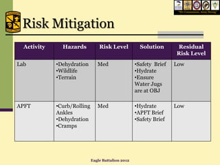 “We Commission, Army Strong”




 Risk Mitigation
  Activity     Hazards           Risk Level           Solution      Residual
                                                                    Risk Level
Lab          •Dehydration       Med                 •Safety Brief   Low
             •Wildlife                              •Hydrate
             •Terrain                               •Ensure
                                                    Water Jugs
                                                    are at OBJ

APFT         •Curb/Rolling      Med                 •Hydrate        Low
             Ankles                                 •APFT Brief
             •Dehydration                           •Safety Brief
             •Cramps




                             Eagle Battalion 2012
 