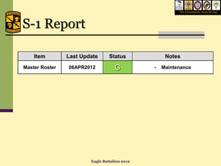 “We Commission, Army Strong”




S-1 Report

    Item        Last Update      Status             Notes
Master Roster   06APR2012           G          •   Maintenance




                        Eagle Battalion 2012
 