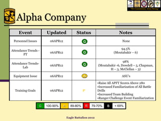 “We Commission, Army Strong”




   Alpha Company
     Event              Updated                Status                         Notes
 Personnel Issues         06APR12                  G                            None

                                                                              94.5%
Attendance Trends -
                          06APR12                  G                      (Moutabakir – 6)
        PT

                                                                                98%
Attendance Trends-                                 G
                          06APR12                              (Moutabakir -6, Dowdell – 5, Chapman,
       Lab
                                                                      H – 3, McClellan – 3)

 Equipment Issue          06APR12                  A                            ASU’s

                                                               •Raise All APFT Scores Above 280
                                                               •Increased Familiarization of All Battle
  Training Goals          06APR12                  P           Drills
                                                               •Increased Team Building
                                                               •Ranger Challenge Event Familiarization

                    G   100-90%     A     89-80%       R   79-70%    B     < 69%


                                        Eagle Battalion 2012
 